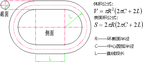 椭圆环体体积、表面积计算器