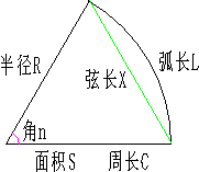 扇形面积、弧长、周长、弦长在线计算器
