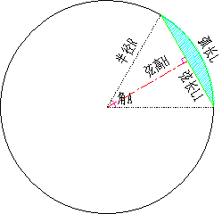 弓形,圆弧形的面积,弧长,弦长,弦高,半径,夹角在线计算器