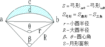 弓形,圆弧形的面积,弧长,弦长,弦高,半径,夹角在线计算器